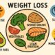 Weight Loss