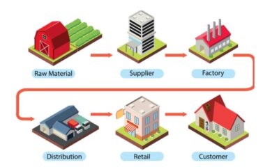 Supply Chains
