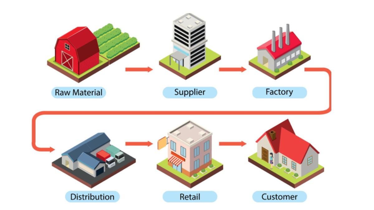 Supply Chains
